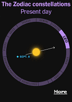 Your Zodiac Sign is 2,000 Years out of date. Over millennia, our view of the stars has shifted, because of Earth�s wobble. It may be time to rethink your sign. Whether you care about horoscopes or not, you probably know your zodiac sign. You�ve probably known it for most of your life. Zodiac signs were originally based on the stars. But over thousands of years, our view of the stars has shifted. That means, if you account for this shift, your sign might not be what you think.